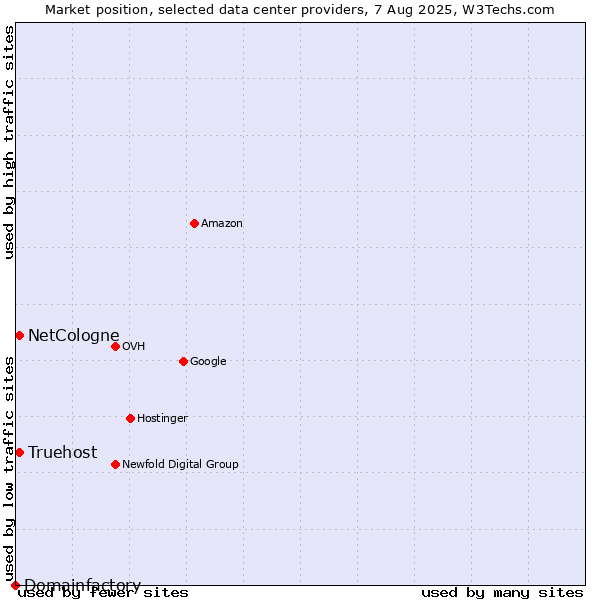 Market position of Truehost vs. NetCologne vs. Domainfactory