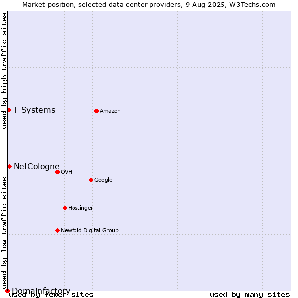 Market position of NetCologne vs. T-Systems vs. Domainfactory