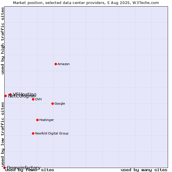Market position of VSHosting vs. NetCologne vs. Domainfactory