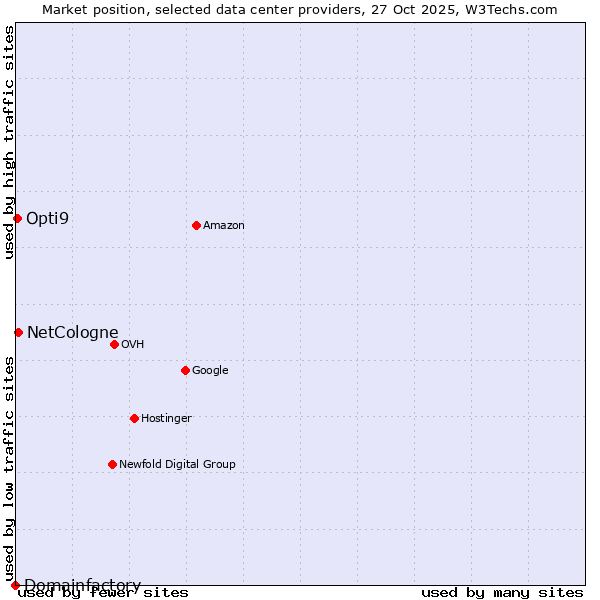 Market position of NetCologne vs. Opti9 vs. Domainfactory