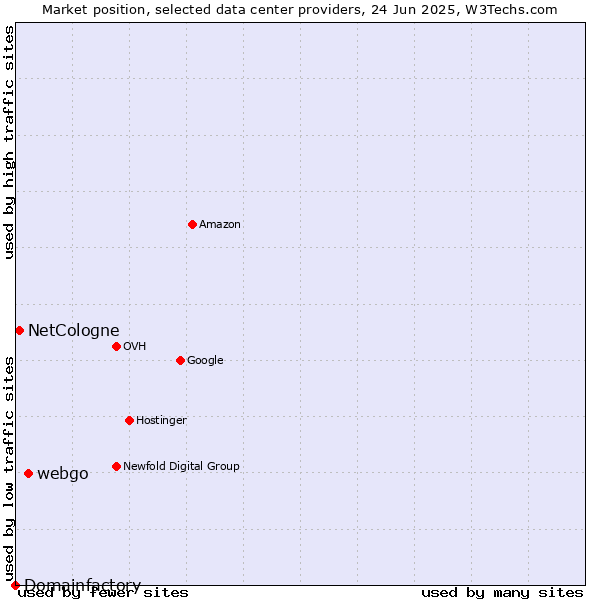 Market position of webgo vs. NetCologne vs. Domainfactory