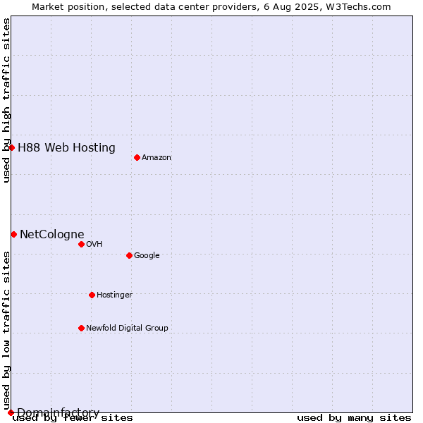 Market position of NetCologne vs. H88 Web Hosting vs. Domainfactory