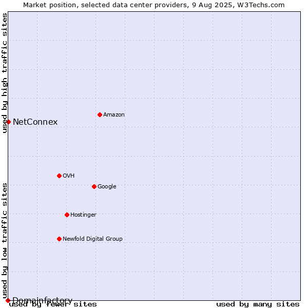 Market position of NetConnex vs. Domainfactory