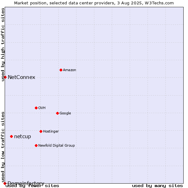 Market position of netcup vs. NetConnex vs. Domainfactory