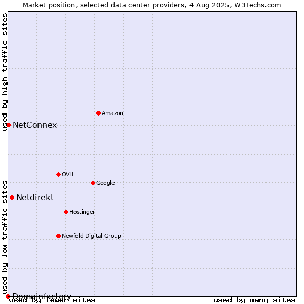 Market position of Netdirekt vs. NetConnex vs. Domainfactory