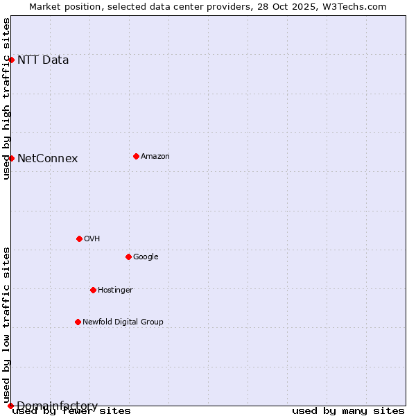 Market position of NetConnex vs. NTT Data vs. Domainfactory