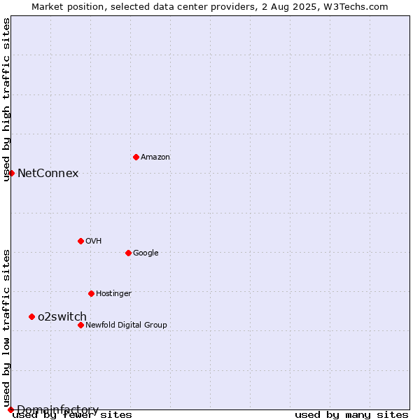 Market position of o2switch vs. NetConnex vs. Domainfactory
