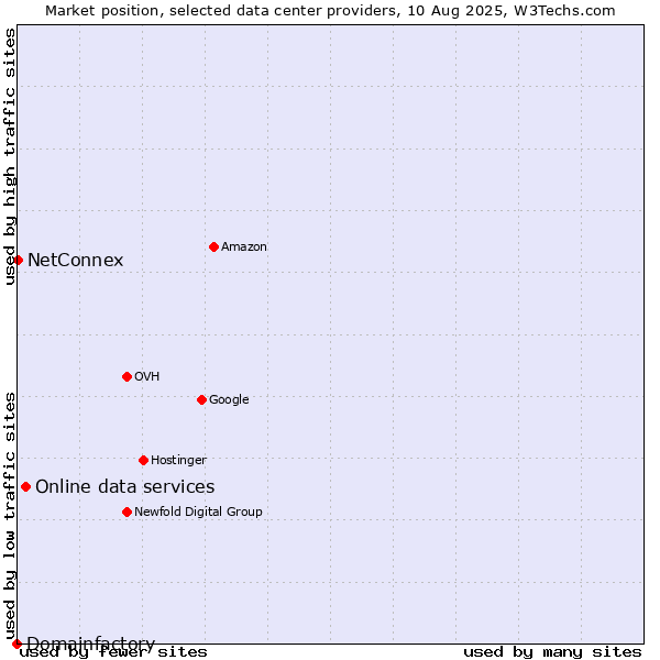 Market position of Online data services vs. NetConnex vs. Domainfactory