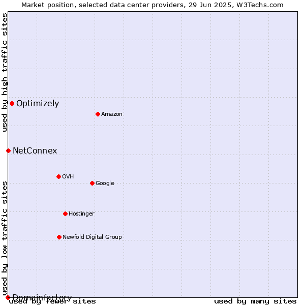 Market position of Optimizely vs. NetConnex vs. Domainfactory