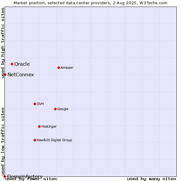 Market position of Oracle vs. NetConnex vs. Domainfactory