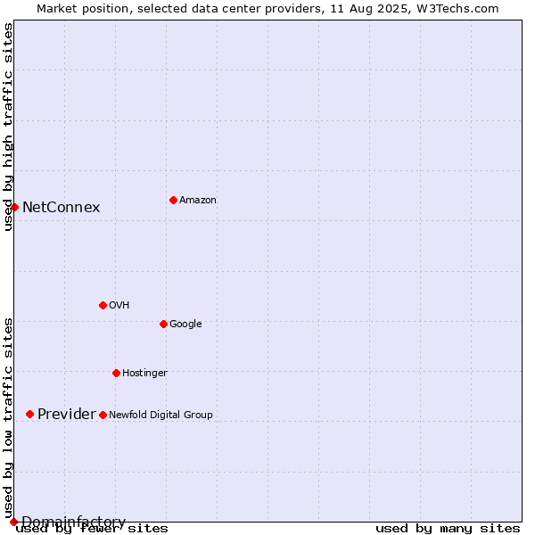 Market position of Previder vs. NetConnex vs. Domainfactory