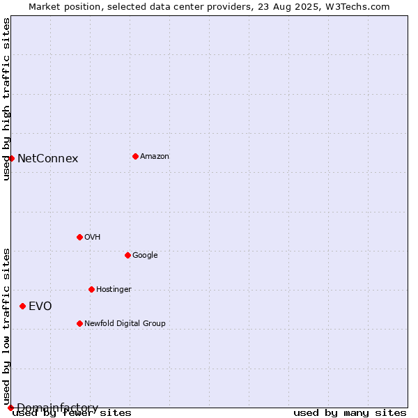 Market position of EVO vs. NetConnex vs. Domainfactory