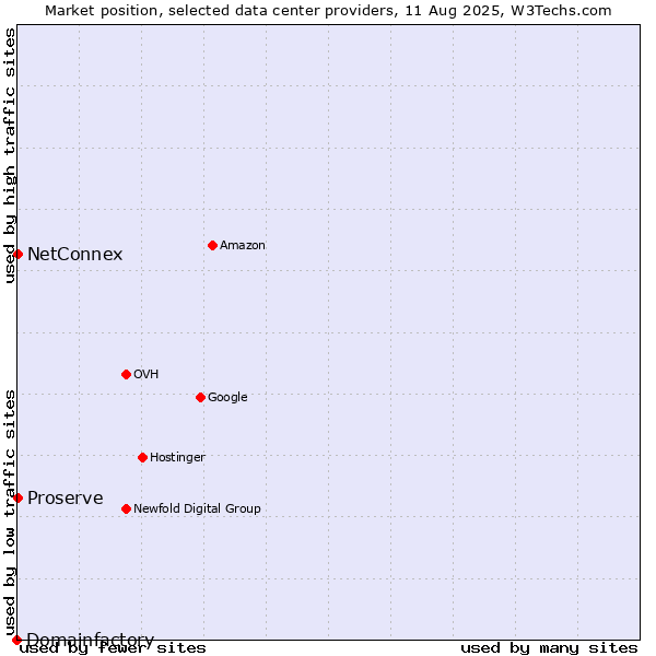 Market position of NetConnex vs. Proserve vs. Domainfactory