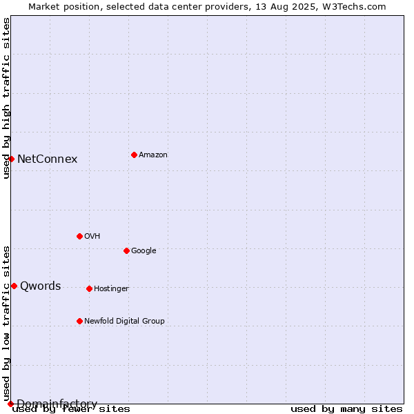 Market position of Qwords vs. NetConnex vs. Domainfactory