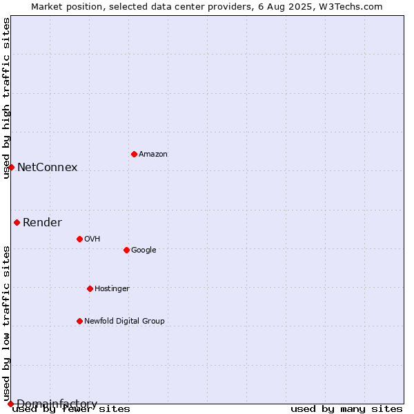 Market position of Render vs. NetConnex vs. Domainfactory
