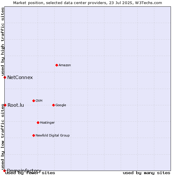 Market position of Root.lu vs. NetConnex vs. Domainfactory