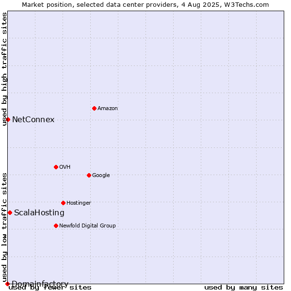 Market position of ScalaHosting vs. NetConnex vs. Domainfactory