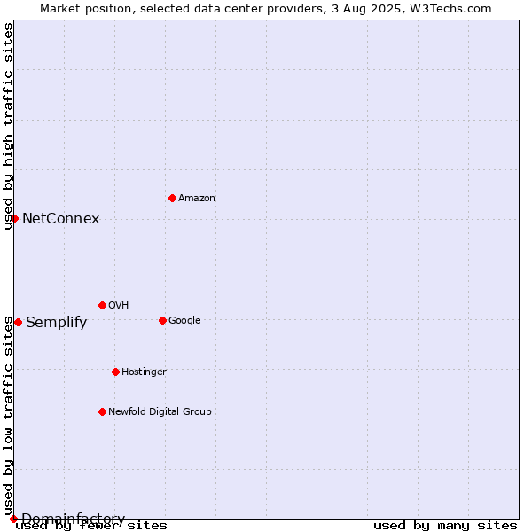Market position of Semplify vs. NetConnex vs. Domainfactory