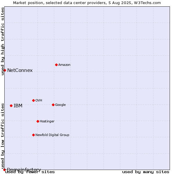 Market position of IBM vs. NetConnex vs. Domainfactory