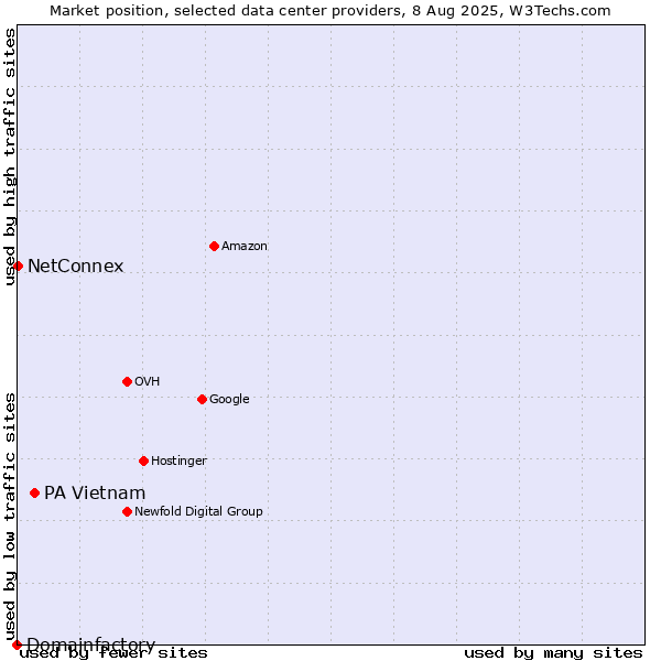 Market position of PA Vietnam vs. NetConnex vs. Domainfactory