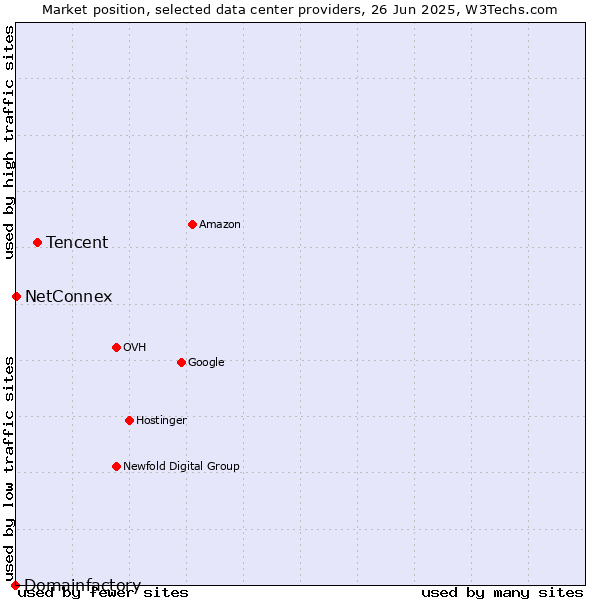 Market position of Tencent vs. NetConnex vs. Domainfactory
