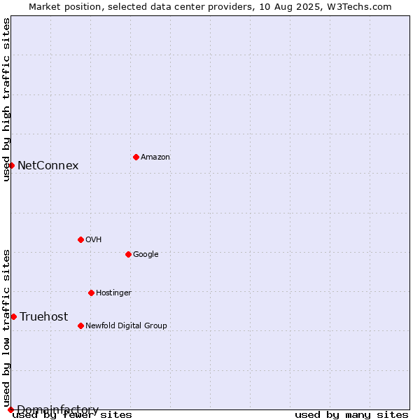 Market position of Truehost vs. NetConnex vs. Domainfactory