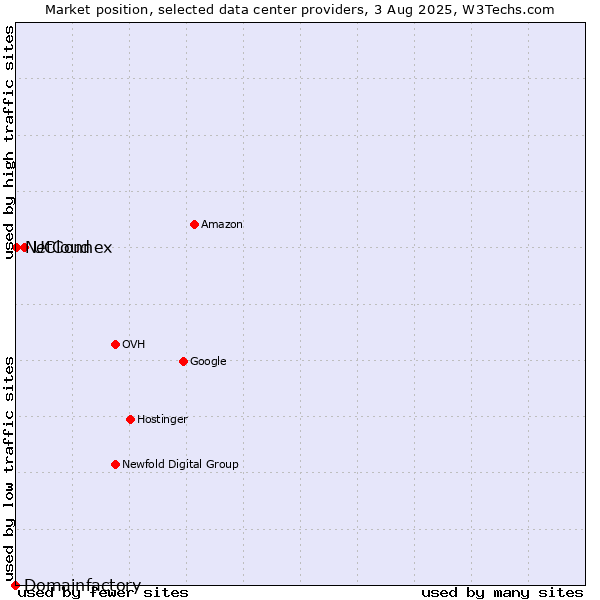 Market position of UCloud vs. NetConnex vs. Domainfactory
