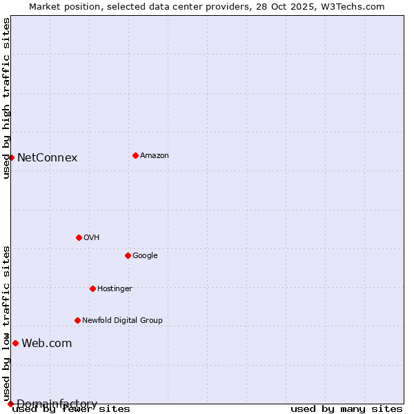 Market position of Web.com vs. NetConnex vs. Domainfactory