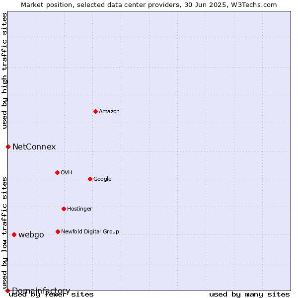 Market position of webgo vs. NetConnex vs. Domainfactory