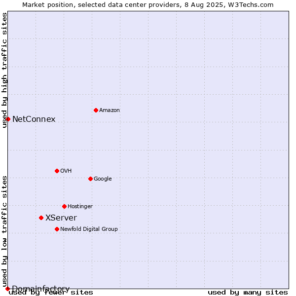 Market position of XServer vs. NetConnex vs. Domainfactory
