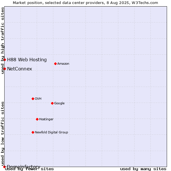Market position of NetConnex vs. H88 Web Hosting vs. Domainfactory