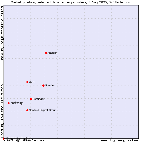 Market position of netcup vs. Domainfactory