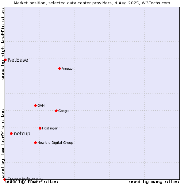 Market position of netcup vs. NetEase vs. Domainfactory