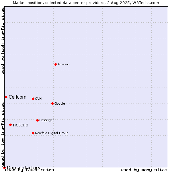 Market position of netcup vs. Cellcom vs. Domainfactory