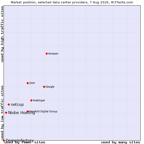 Market position of netcup vs. Niobe Hosting vs. Domainfactory