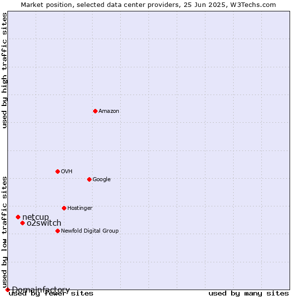 Market position of o2switch vs. netcup vs. Domainfactory