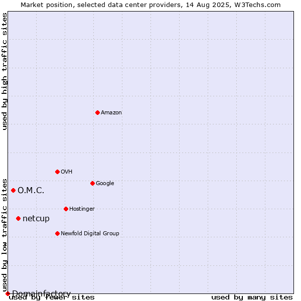 Market position of netcup vs. O.M.C. vs. Domainfactory