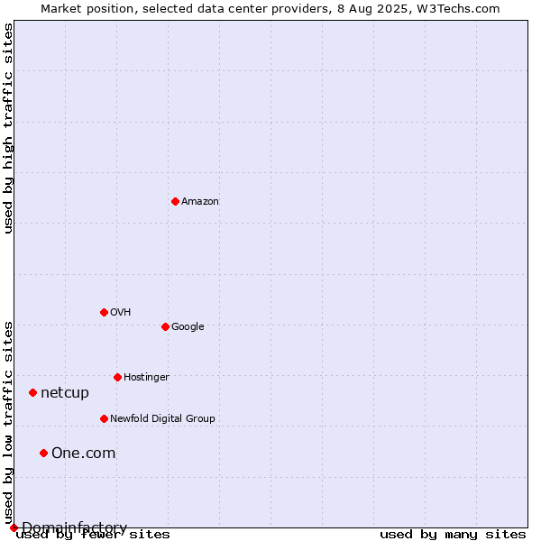 Market position of One.com vs. netcup vs. Domainfactory