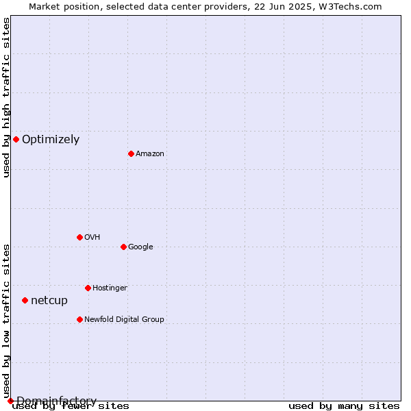 Market position of netcup vs. Optimizely vs. Domainfactory
