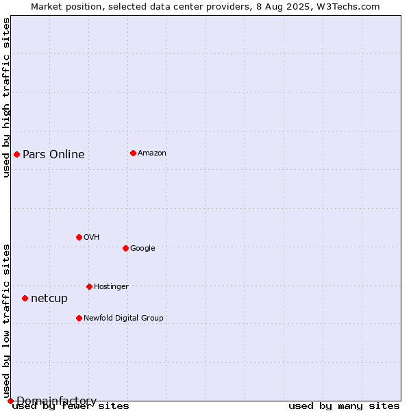 Market position of netcup vs. Pars Online vs. Domainfactory