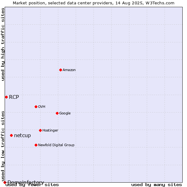 Market position of netcup vs. RCP vs. Domainfactory