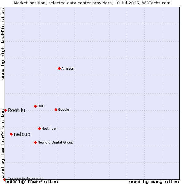 Market position of netcup vs. Root.lu vs. Domainfactory