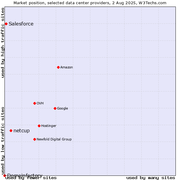 Market position of netcup vs. Salesforce vs. Domainfactory