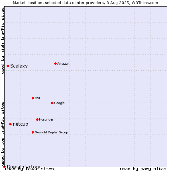Market position of netcup vs. Scalaxy vs. Domainfactory