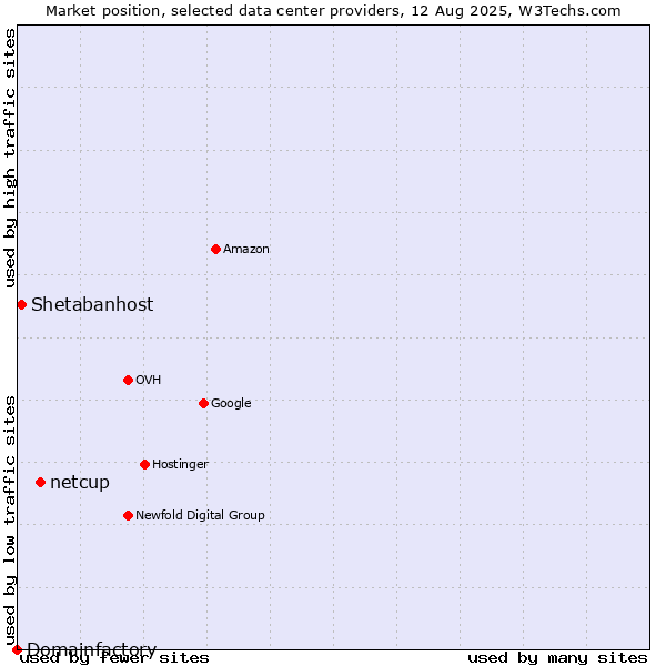 Market position of netcup vs. Shetabanhost vs. Domainfactory