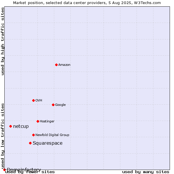 Market position of Squarespace vs. netcup vs. Domainfactory