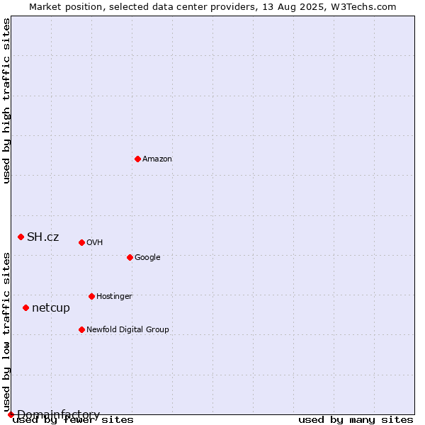 Market position of netcup vs. SH.cz vs. Domainfactory