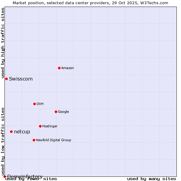 Market position of netcup vs. Swisscom vs. Domainfactory
