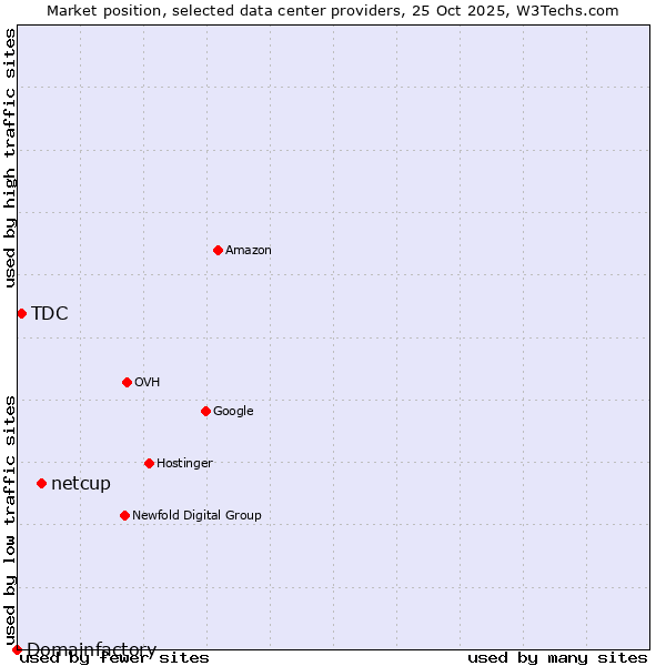 Market position of netcup vs. TDC vs. Domainfactory