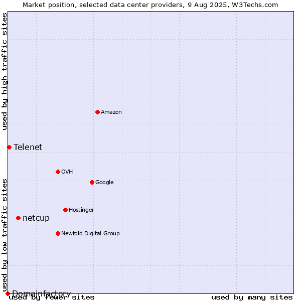Market position of netcup vs. Telenet vs. Domainfactory